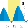 Municipal Pier 11 tide chart for Thursday, February 3, 2022