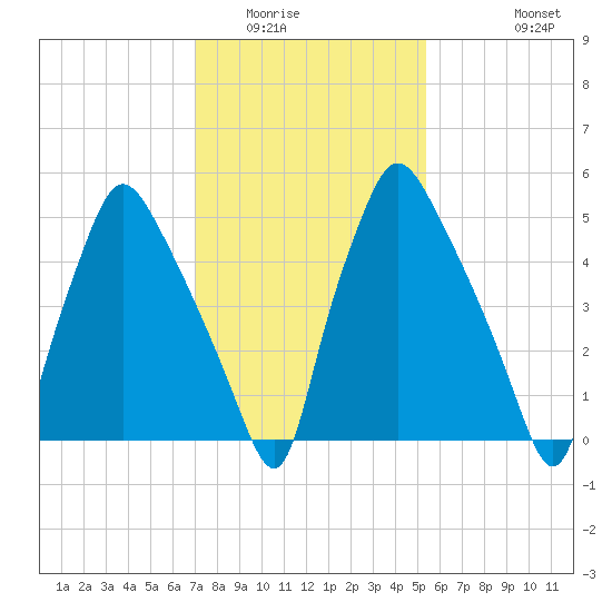 Municipal Pier 11 tide chart for Friday, February 4, 2022