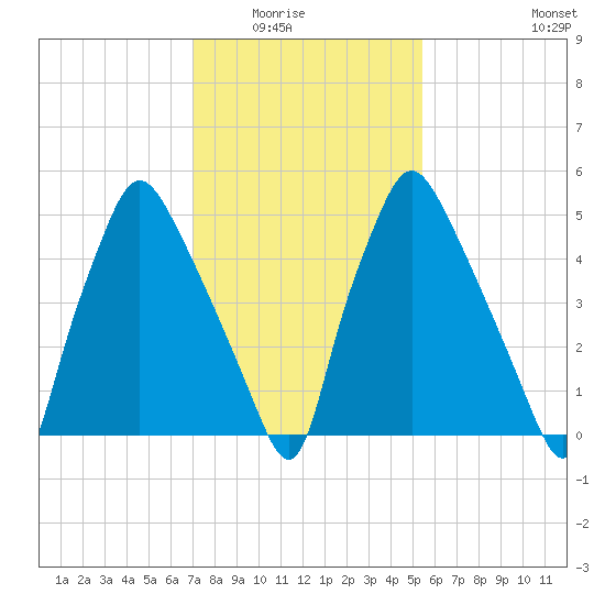 Municipal Pier 11 tide chart for Saturday, February 5, 2022