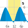 Municipal Pier 11 tide chart for Saturday, February 5, 2022