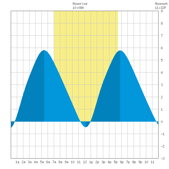 Municipal Pier 11 tide chart for Sunday, February 6, 2022