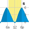Municipal Pier 11 tide chart for Sunday, February 6, 2022