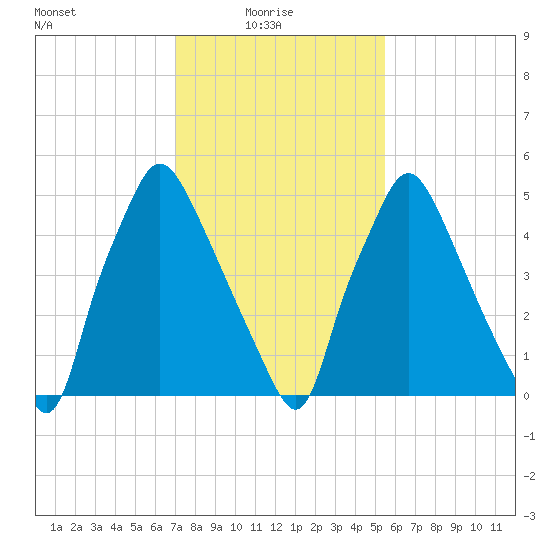 Municipal Pier 11 tide chart for Monday, February 7, 2022