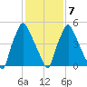 Municipal Pier 11 tide chart for Monday, February 7, 2022