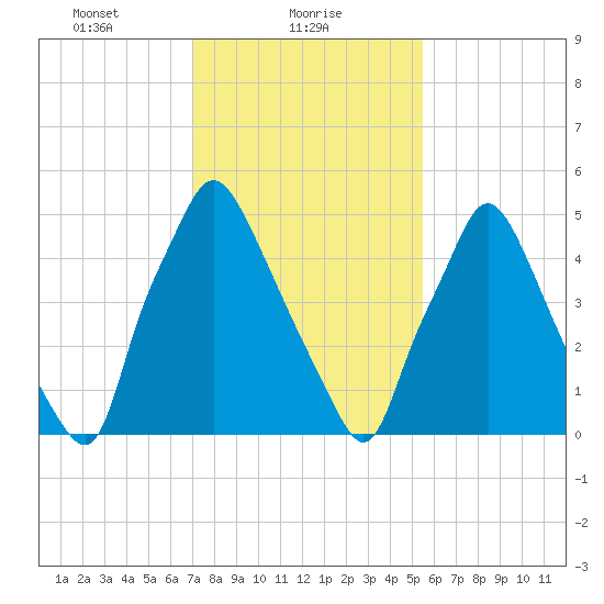 Municipal Pier 11 tide chart for Wednesday, February 9, 2022