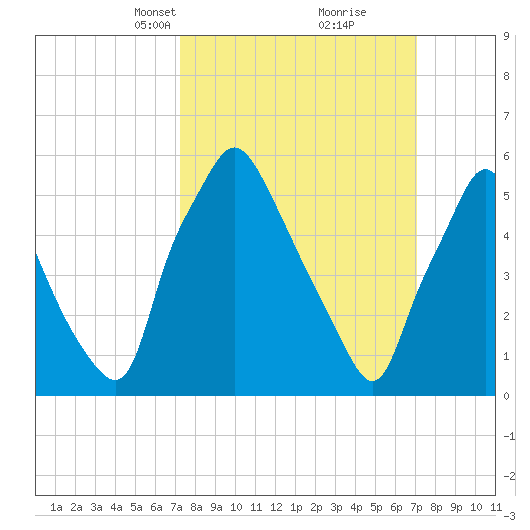 Municipal Pier 11 tide chart for Sunday, March 13, 2022