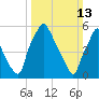Municipal Pier 11 tide chart for Sunday, March 13, 2022