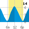 Municipal Pier 11 tide chart for Monday, March 14, 2022