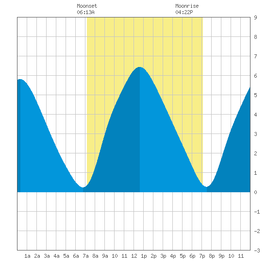 Municipal Pier 11 tide chart for Tuesday, March 15, 2022