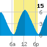 Municipal Pier 11 tide chart for Tuesday, March 15, 2022
