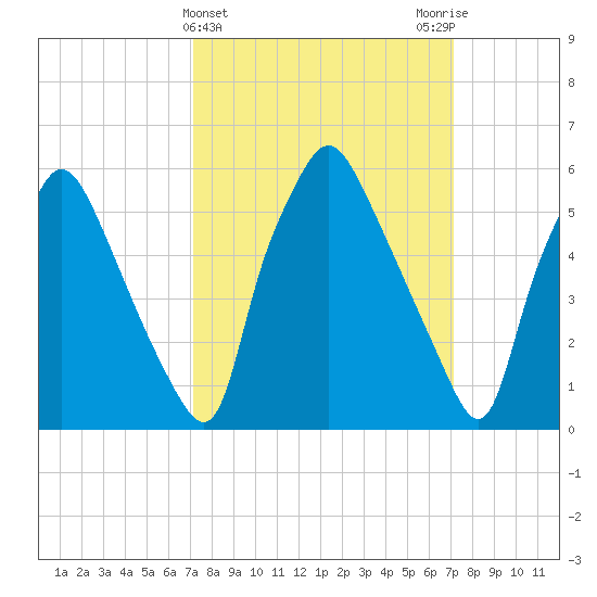Municipal Pier 11 tide chart for Wednesday, March 16, 2022