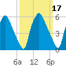 Municipal Pier 11 tide chart for Thursday, March 17, 2022
