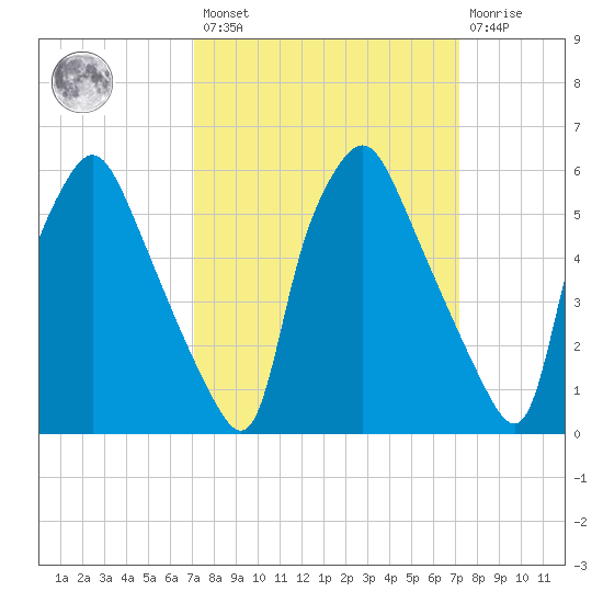 Municipal Pier 11 tide chart for Friday, March 18, 2022