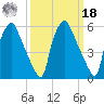 Municipal Pier 11 tide chart for Friday, March 18, 2022