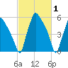 Municipal Pier 11 tide chart for Tuesday, March 1, 2022