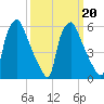 Municipal Pier 11 tide chart for Sunday, March 20, 2022