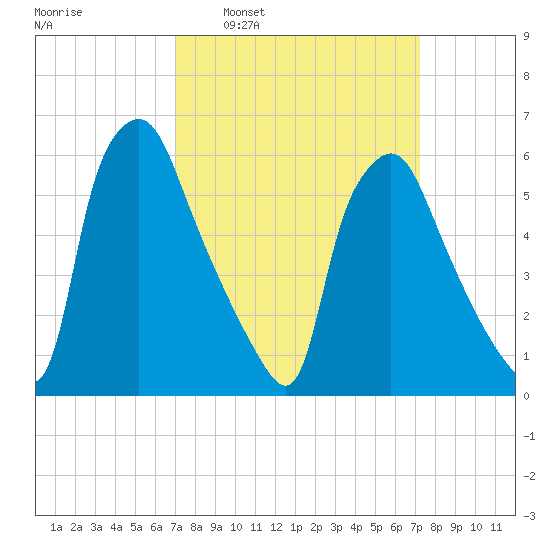 Municipal Pier 11 tide chart for Tuesday, March 22, 2022