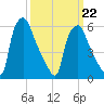Municipal Pier 11 tide chart for Tuesday, March 22, 2022