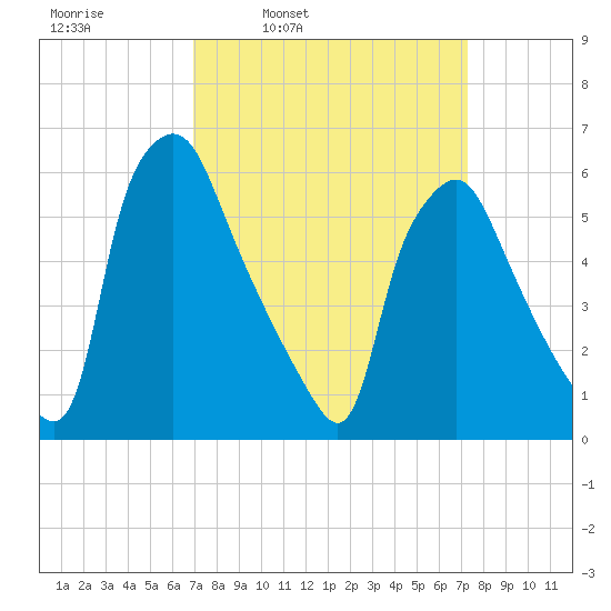 Municipal Pier 11 tide chart for Wednesday, March 23, 2022