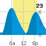 Municipal Pier 11 tide chart for Wednesday, March 23, 2022