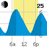 Municipal Pier 11 tide chart for Friday, March 25, 2022