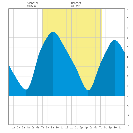 Municipal Pier 11 tide chart for Saturday, March 26, 2022