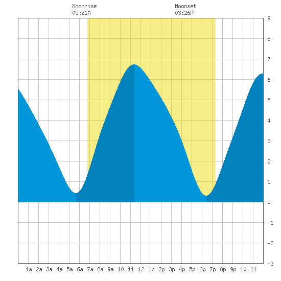 Municipal Pier 11 tide chart for Monday, March 28, 2022