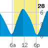 Municipal Pier 11 tide chart for Monday, March 28, 2022
