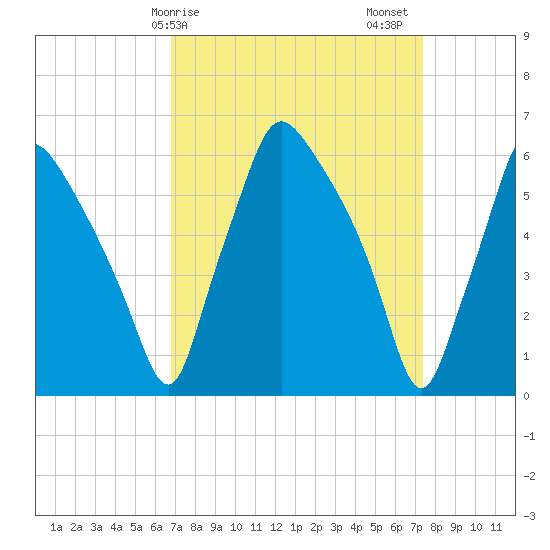 Municipal Pier 11 tide chart for Tuesday, March 29, 2022