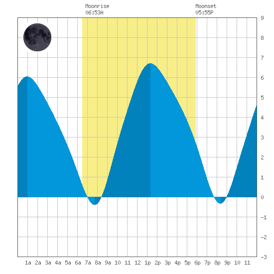 Municipal Pier 11 tide chart for Wednesday, March 2, 2022
