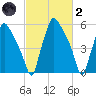 Municipal Pier 11 tide chart for Wednesday, March 2, 2022