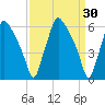 Municipal Pier 11 tide chart for Wednesday, March 30, 2022