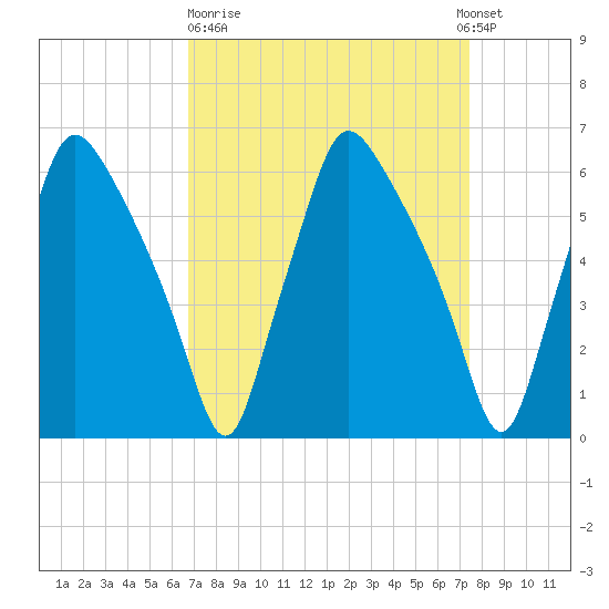 Municipal Pier 11 tide chart for Thursday, March 31, 2022