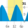 Municipal Pier 11 tide chart for Thursday, March 31, 2022