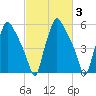 Municipal Pier 11 tide chart for Thursday, March 3, 2022