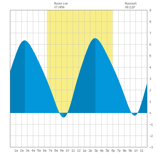 Municipal Pier 11 tide chart for Friday, March 4, 2022