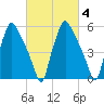 Municipal Pier 11 tide chart for Friday, March 4, 2022