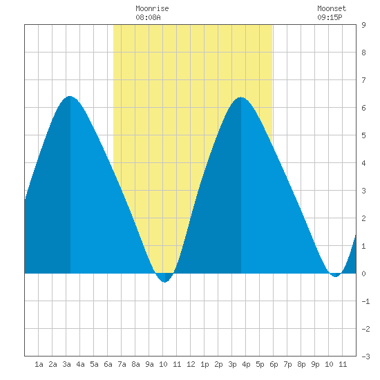 Municipal Pier 11 tide chart for Saturday, March 5, 2022