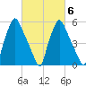 Municipal Pier 11 tide chart for Sunday, March 6, 2022