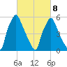 Municipal Pier 11 tide chart for Tuesday, March 8, 2022