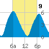 Municipal Pier 11 tide chart for Wednesday, March 9, 2022