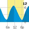 Municipal Pier 11 tide chart for Tuesday, April 12, 2022
