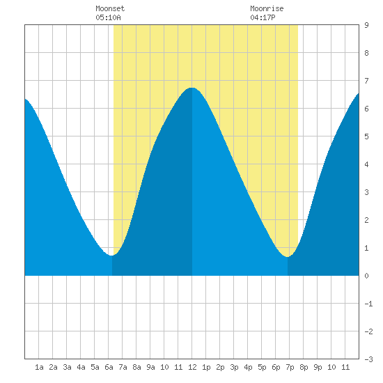 Municipal Pier 11 tide chart for Wednesday, April 13, 2022