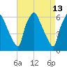 Municipal Pier 11 tide chart for Wednesday, April 13, 2022