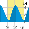 Municipal Pier 11 tide chart for Thursday, April 14, 2022