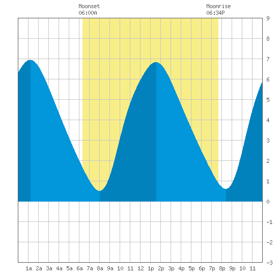 Municipal Pier 11 tide chart for Friday, April 15, 2022