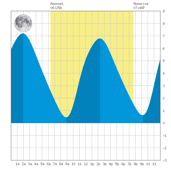 Municipal Pier 11 tide chart for Saturday, April 16, 2022