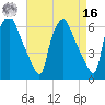 Municipal Pier 11 tide chart for Saturday, April 16, 2022