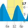 Municipal Pier 11 tide chart for Sunday, April 17, 2022