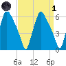 Municipal Pier 11 tide chart for Friday, April 1, 2022